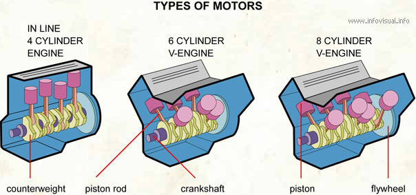 Types of motors